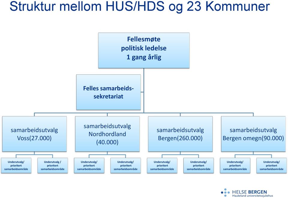 000) Underutvalg/ prioritert samarbeidsområde Underutvalg / prioritert samarbeidsområde Underutvalg/ prioritert samarbeidsområde Underutvalg/