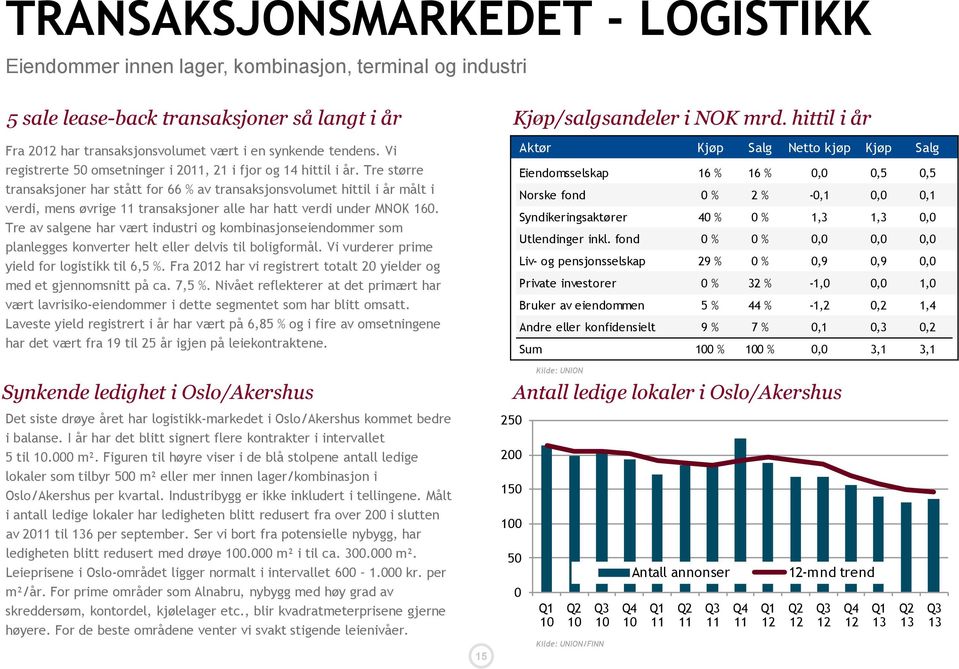 Tre større transaksjoner har stått for 66 % av transaksjonsvolumet hittil i år målt i verdi, mens øvrige 11 transaksjoner alle har hatt verdi under MNOK 160.