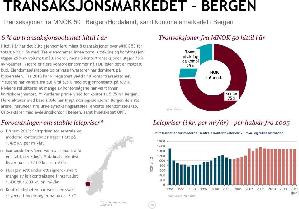 Tre eiendommer innen tomt, utvikling og kombinasjon utgjør 25 % av volumet målt i verdi, mens 5 kontortransaksjoner utgjør 75 % av volumet.