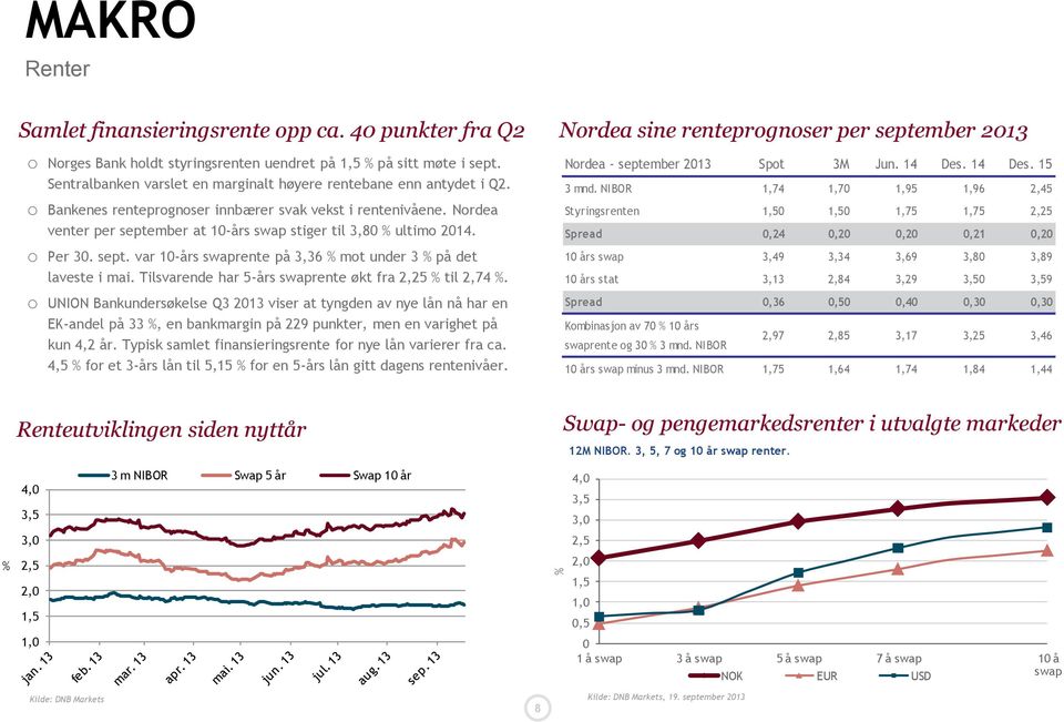 Nordea venter per september at 10-års swap stiger til 3,80 % ultimo 2014. o Per 30. sept. var 10-års swaprente på 3,36 % mot under 3 % på det laveste i mai.