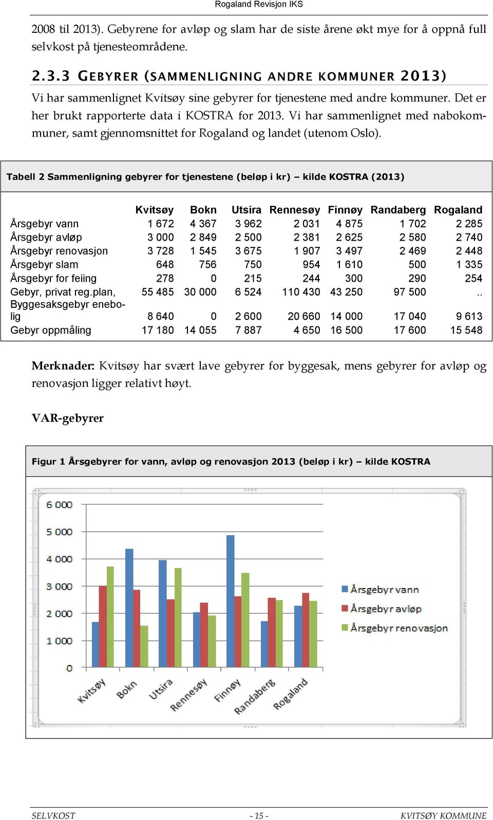 Tabell 2 Sammenligning gebyrer for tjenestene (beløp i kr) kilde KOSTRA (2013) Kvitsøy Bokn Utsira Rennesøy Finnøy Randaberg Rogaland Årsgebyr vann 1 672 4 367 3 962 2 031 4 875 1 702 2 285 Årsgebyr