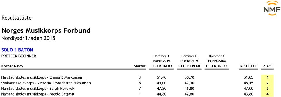 Nikolaisen 5 49,00 47,30 0,00 48,15 2 Harstad skoles musikkorps - Sarah Nordvok 7