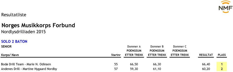 Odinsen 55 66,50 66,30 0,00 66,40 1 Andenes