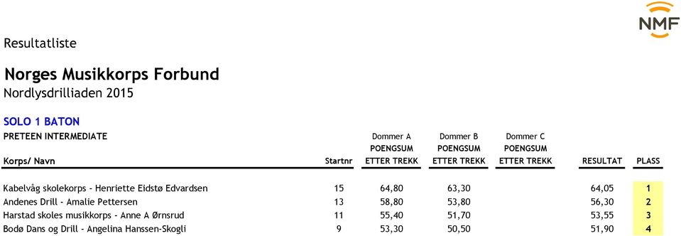 Pettersen 13 58,80 53,80 0,00 56,30 2 Harstad skoles musikkorps - Anne A Ørnsrud 11