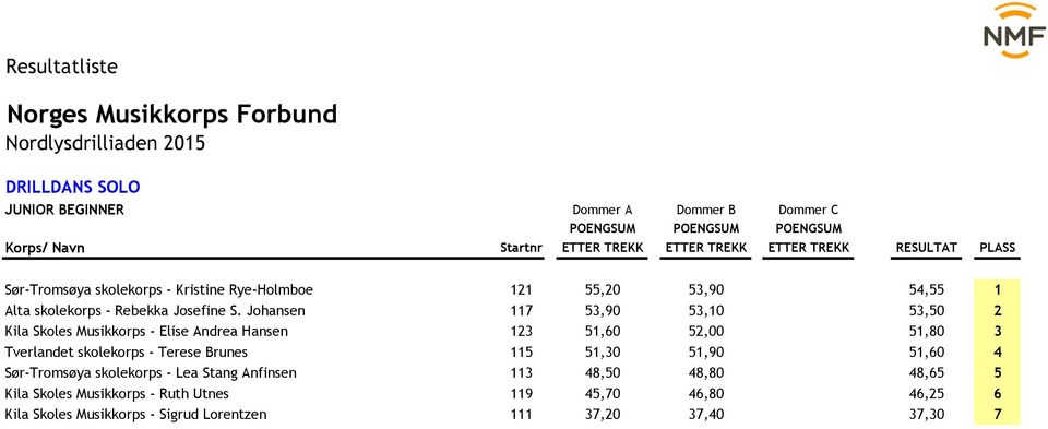Johansen 117 53,90 53,10 0,00 53,50 2 Kila Skoles Musikkorps - Elise Andrea Hansen 123 51,60 52,00 0,00 51,80 3 Tverlandet skolekorps -