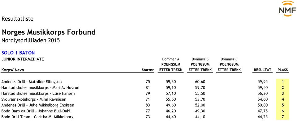 Hovrud 81 59,10 59,70 0,00 59,40 2 Harstad skoles musikkorps - Elise hansen 79 57,10 55,50 0,00 56,30 3 Svolvær skolekorps - Mimi Ravnåsen