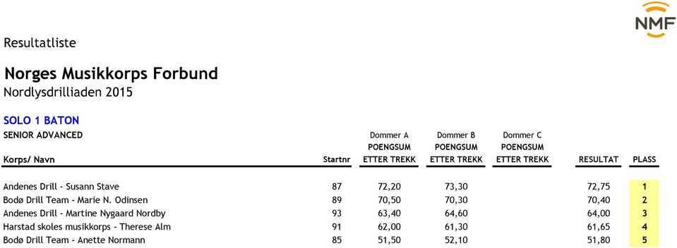 Odinsen 89 70,50 70,30 0,00 70,40 2 Andenes Drill - Martine Nygaard Nordby 93 63,40 64,60