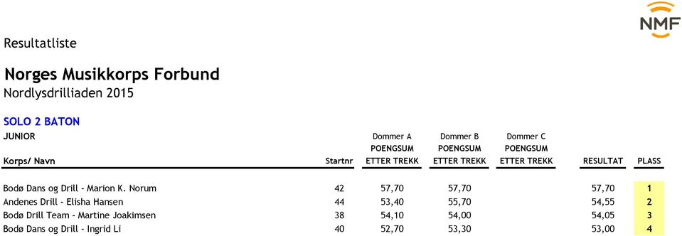 Norum 42 57,70 57,70 0,00 57,70 1 Andenes Drill - Elisha Hansen 44 53,40