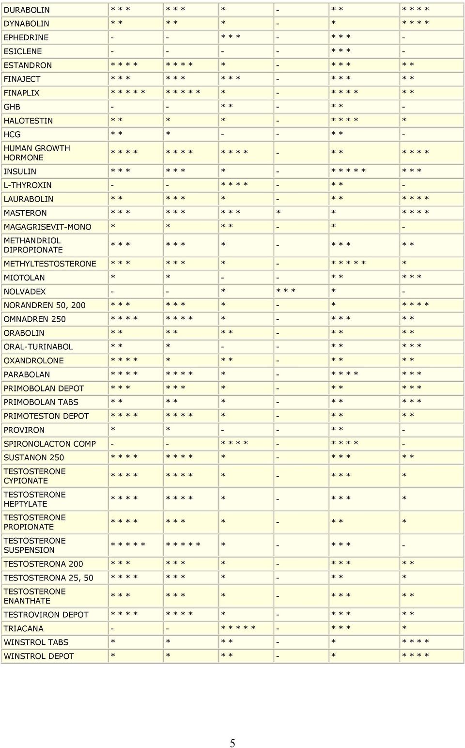 * - * * * * * * * * L-THYROXIN - - * * * * - * * - LAURABOLIN * * * * * * - * * * * * * MASTERON * * * * * * * * * * * * * * * MAGAGRISEVIT-MONO * * * * - * - METHANDRIOL DIPROPIONATE * * * * * * * -