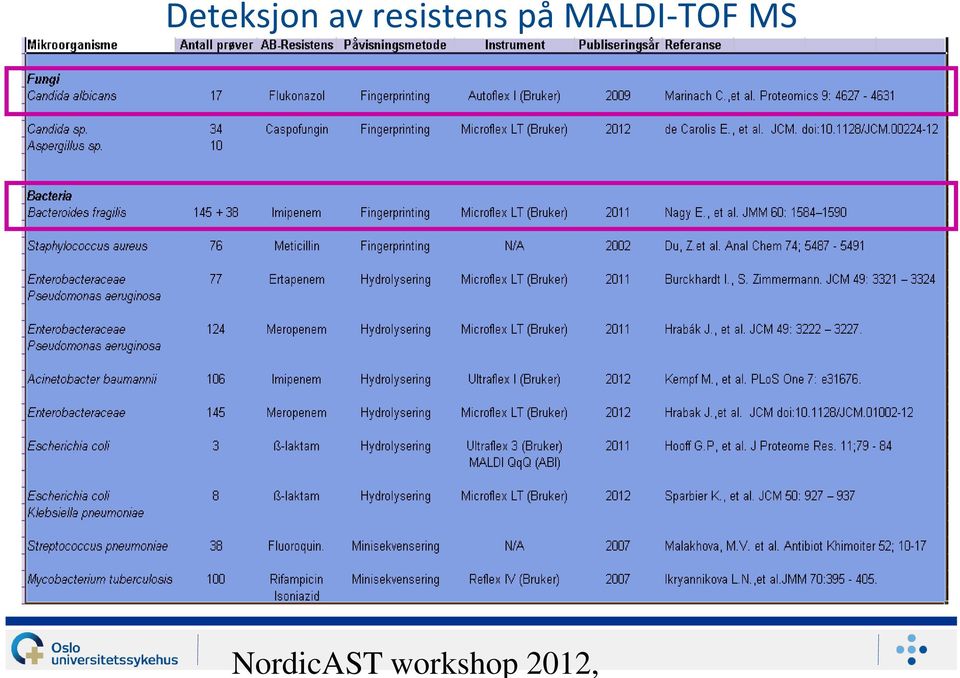 MALDI-TOF MS