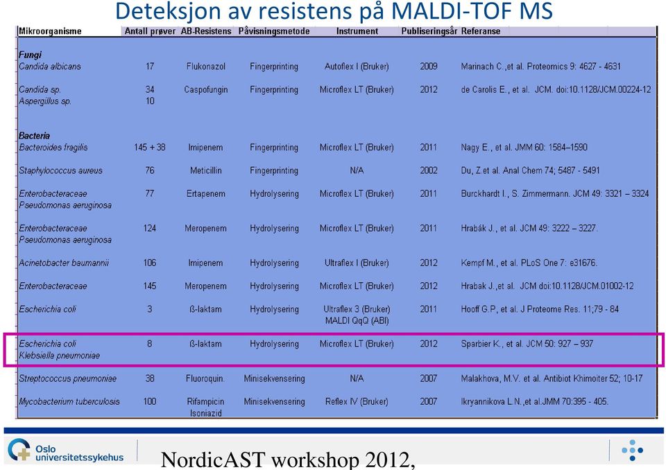 MALDI-TOF MS