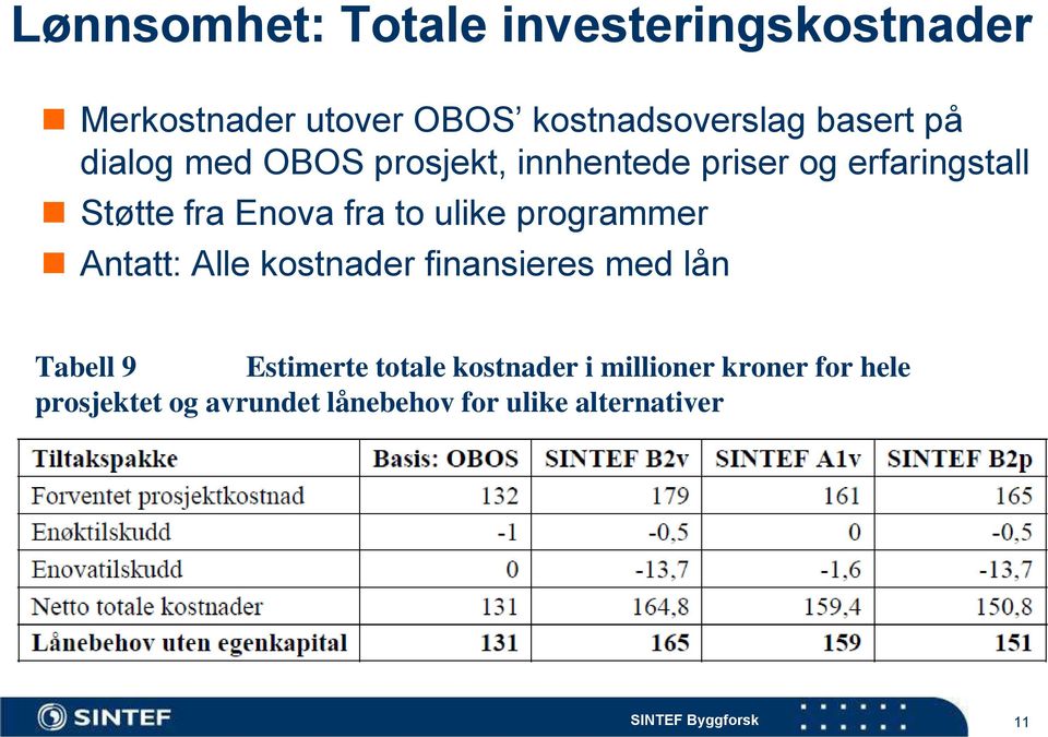 ulike programmer Antatt: Alle kostnader finansieres med lån Tabell 9 Estimerte totale