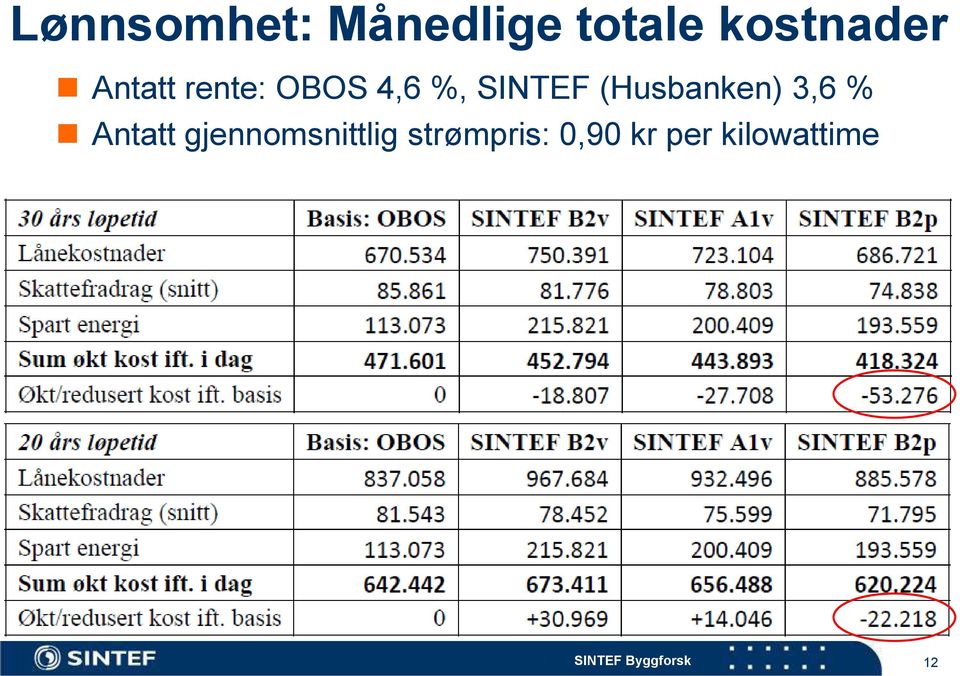 SINTEF (Husbanken) 3,6 % Antatt
