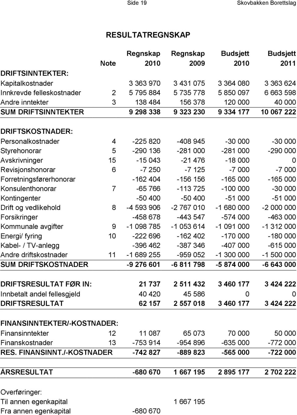 Personalkostnader 4-225 820-408 945-30 000-30 000 Styrehonorar 5-290 136-281 000-281 000-290 000 Avskrivninger 15-15 043-21 476-18 000 0 Revisjonshonorar 6-7 250-7 125-7 000-7 000
