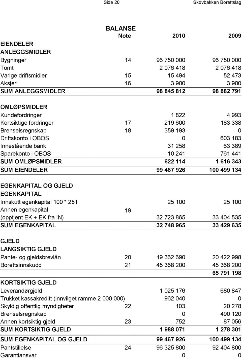 258 63 389 Sparekonto i OBOS 10 241 761 441 SUM OMLØPSMIDLER 622 114 1 616 343 SUM EIENDELER 99 467 926 100 499 134 EGENKAPITAL OG GJELD EGENKAPITAL Innskutt egenkapital 100 * 251 25 100 25 100 Annen