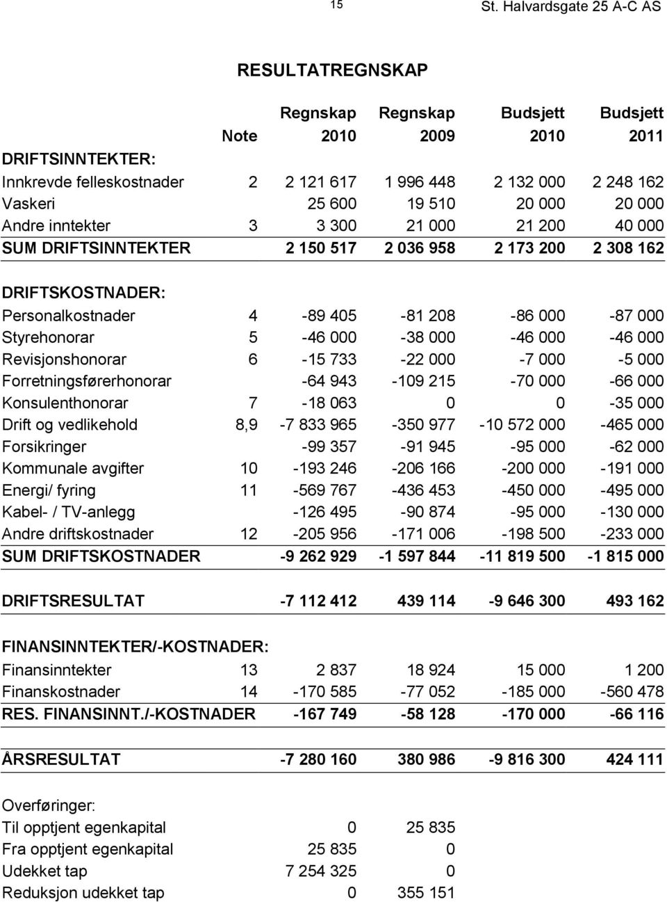 600 19 510 20 000 20 000 Andre inntekter 3 3 300 21 000 21 200 40 000 SUM DRIFTSINNTEKTER 2 150 517 2 036 958 2 173 200 2 308 162 DRIFTSKOSTNADER: Personalkostnader 4-89 405-81 208-86 000-87 000