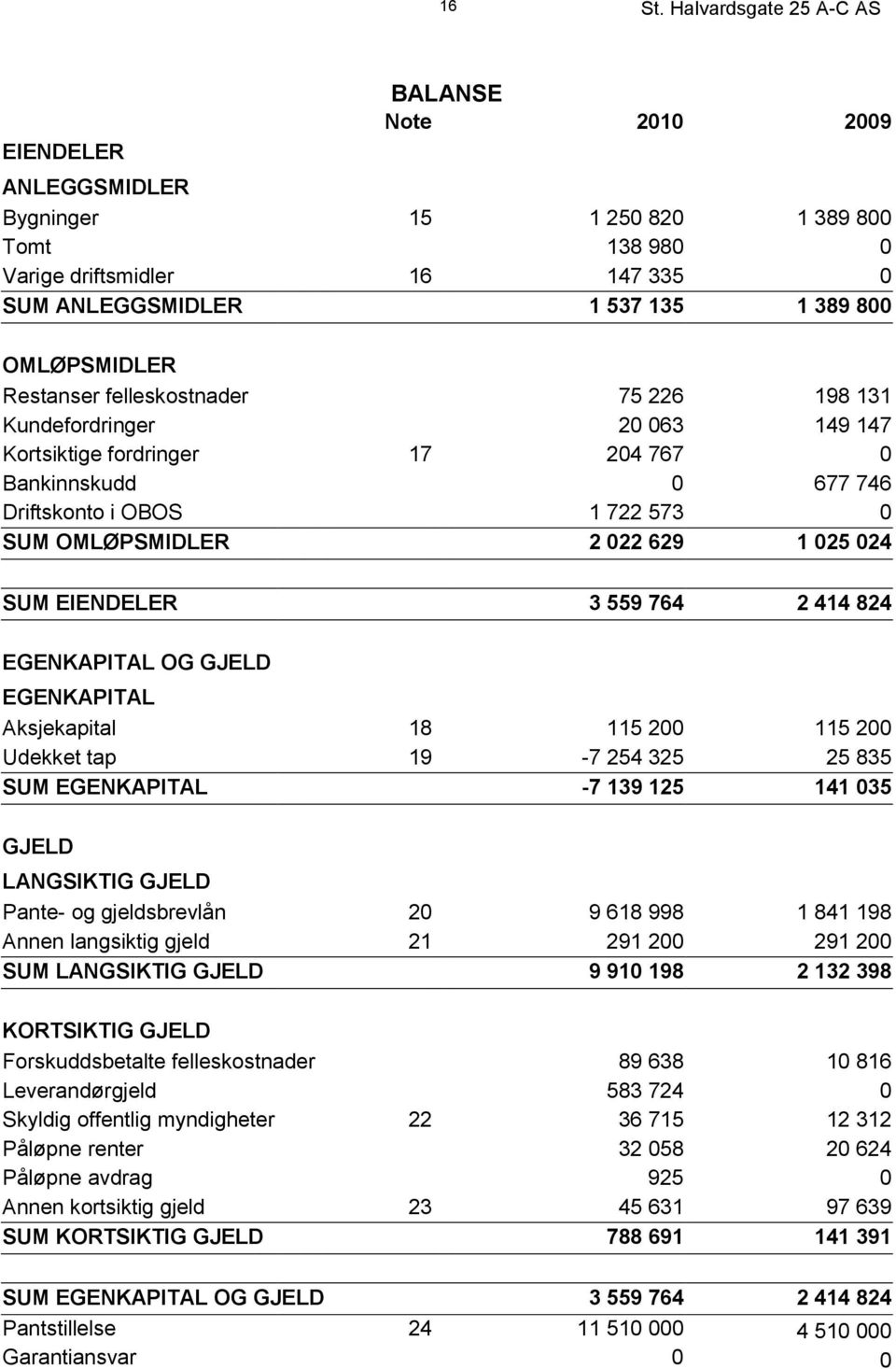 OMLØPSMIDLER Restanser felleskostnader 75 226 198 131 Kundefordringer 20 063 149 147 Kortsiktige fordringer 17 204 767 0 Bankinnskudd 0 677 746 Driftskonto i OBOS 1 722 573 0 SUM OMLØPSMIDLER 2 022