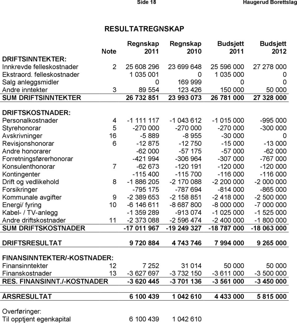 DRIFTSKOSTNADER: Personalkostnader 4-1 111 117-1 043 612-1 015 000-995 000 Styrehonorar 5-270 000-270 000-270 000-300 000 Avskrivninger 16-5 889-8 955-30 000 0 Revisjonshonorar 6-12 875-12 750-15