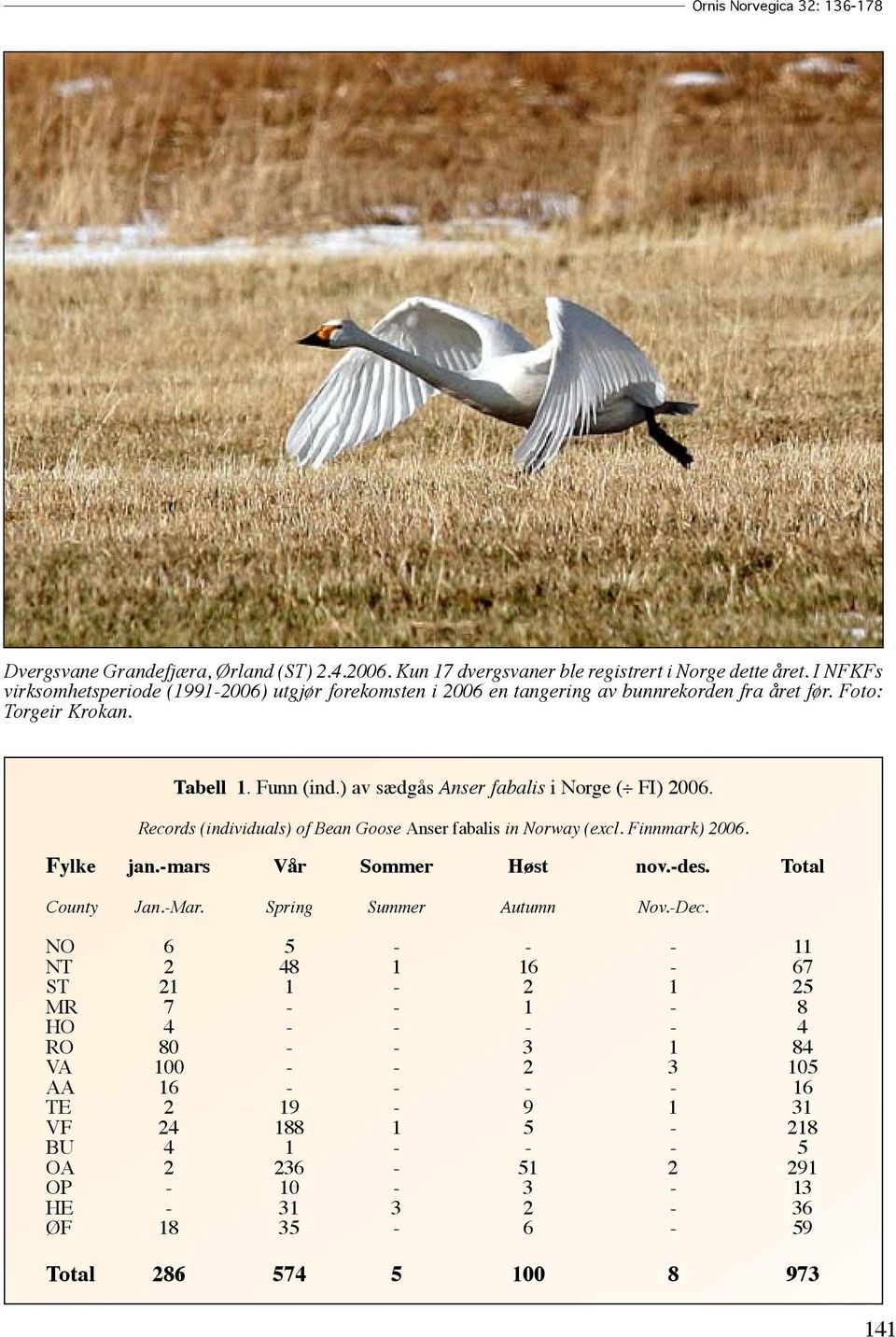 ) av sædgås Anser fabalis i Norge ( FI) 2006. Records (individuals) of Bean Goose Anser fabalis in Norway (excl. Finnmark) 2006. Fylke jan.-mars Vår Sommer Høst nov.-des. Total County Jan.-Mar.