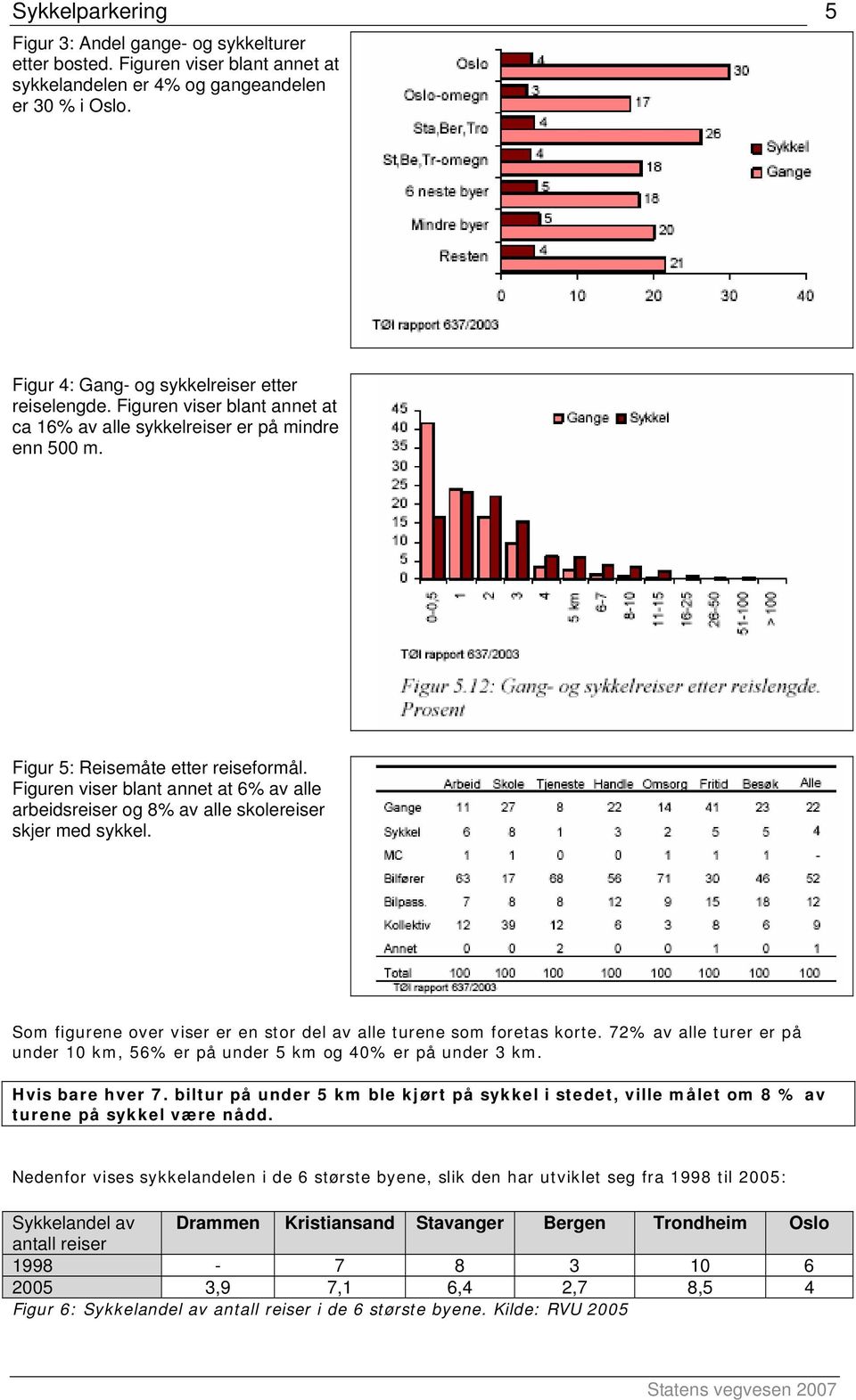 Figuren viser blant annet at 6% av alle arbeidsreiser og 8% av alle skolereiser skjer med sykkel. Som figurene over viser er en stor del av alle turene som foretas korte.