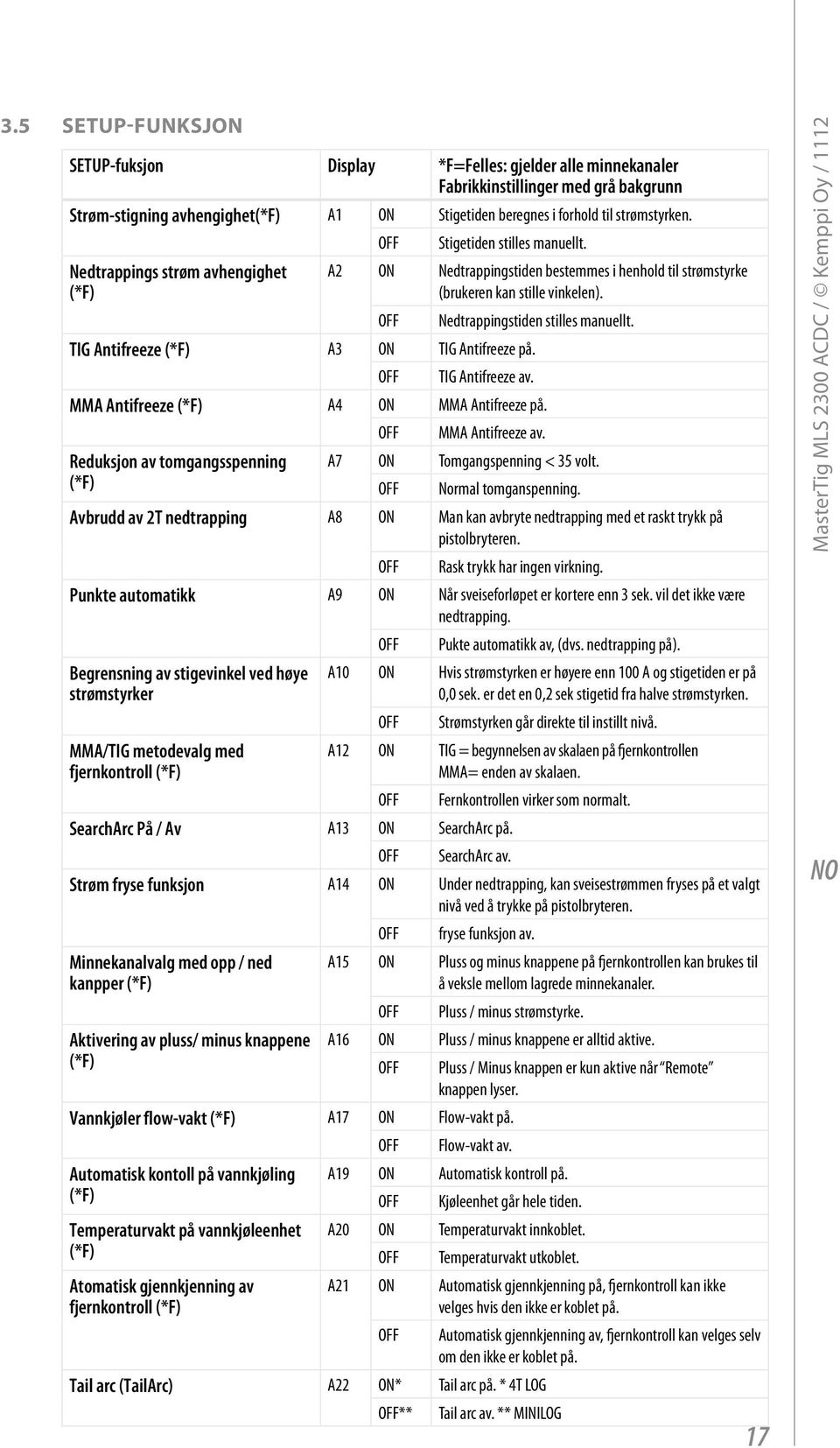 TIG Antifreeze (*F) A3 ON TIG Antifreeze på. OFF TIG Antifreeze av. MMA Antifreeze (*F) A4 ON MMA Antifreeze på. OFF MMA Antifreeze av. Reduksjon av tomgangsspenning A7 ON Tomgangspenning < 35 volt.