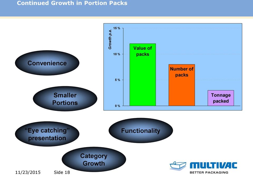 % 5 % Value of packs Number of packs Smaller Portions