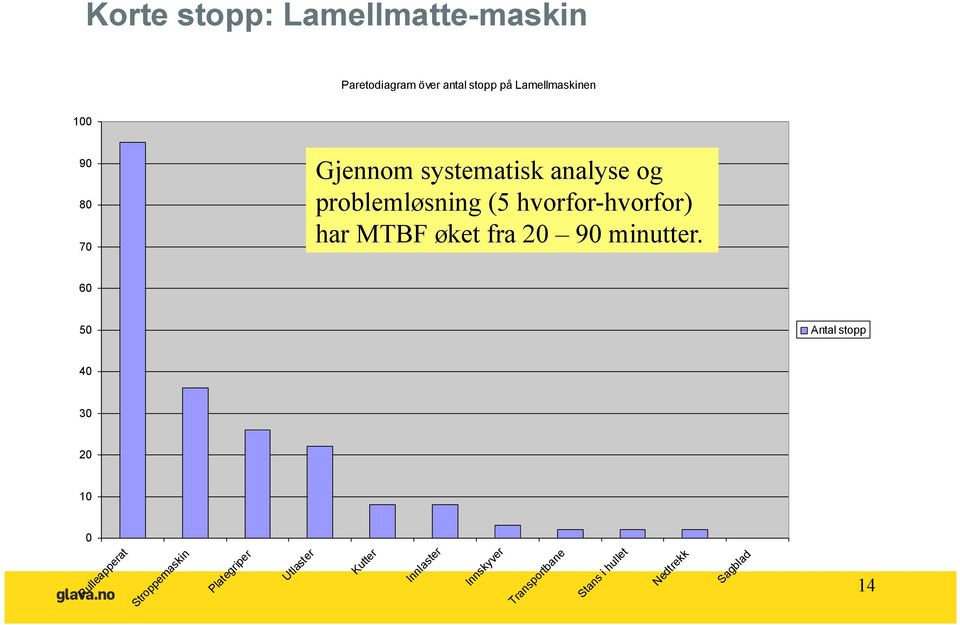 fra 20 90 minutter.