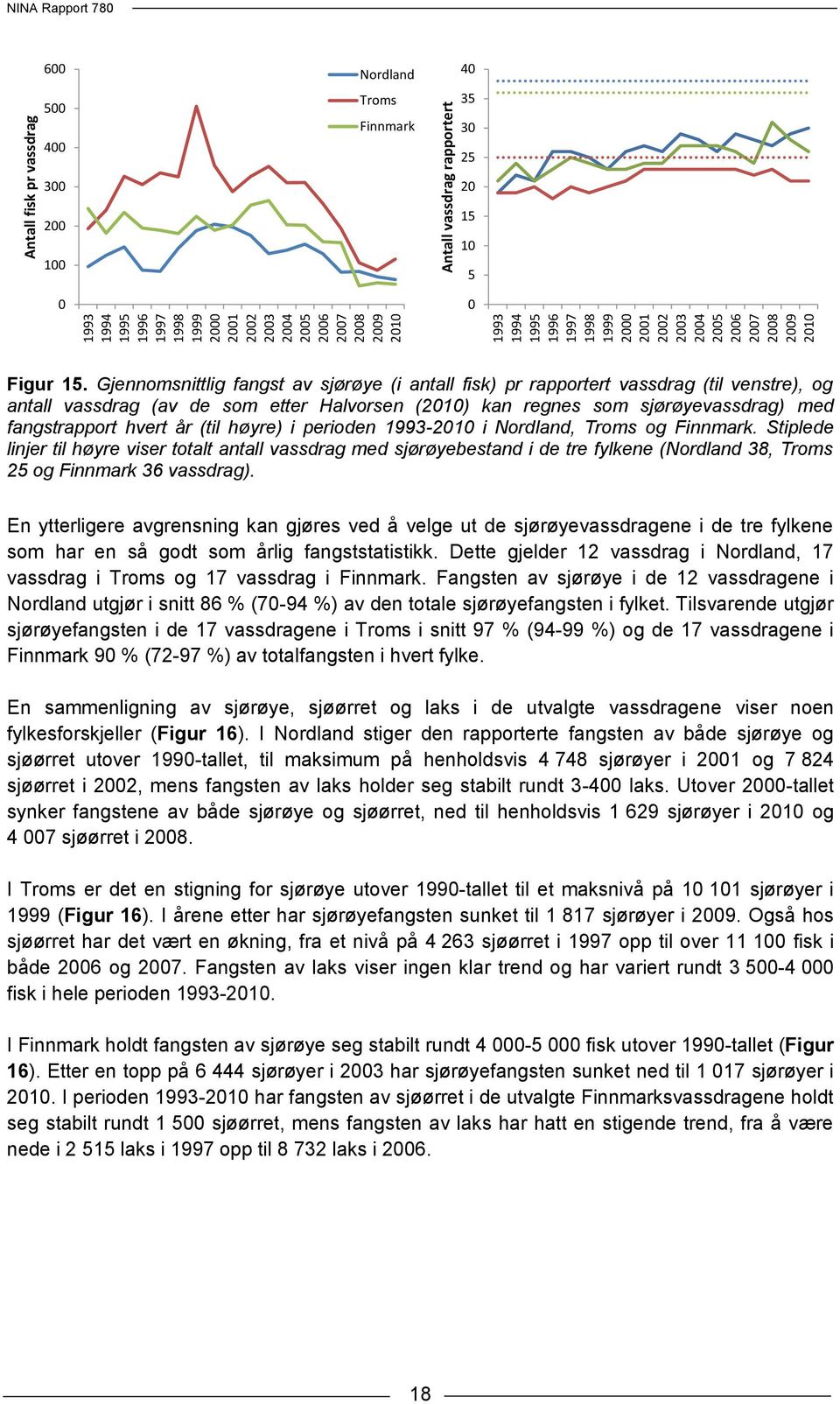 Gjennomsnittlig fangst av sjørøye (i antall fisk) pr rapportert vassdrag (til venstre), og antall vassdrag (av de som etter Halvorsen (21) kan regnes som sjørøyevassdrag) med fangstrapport hvert år