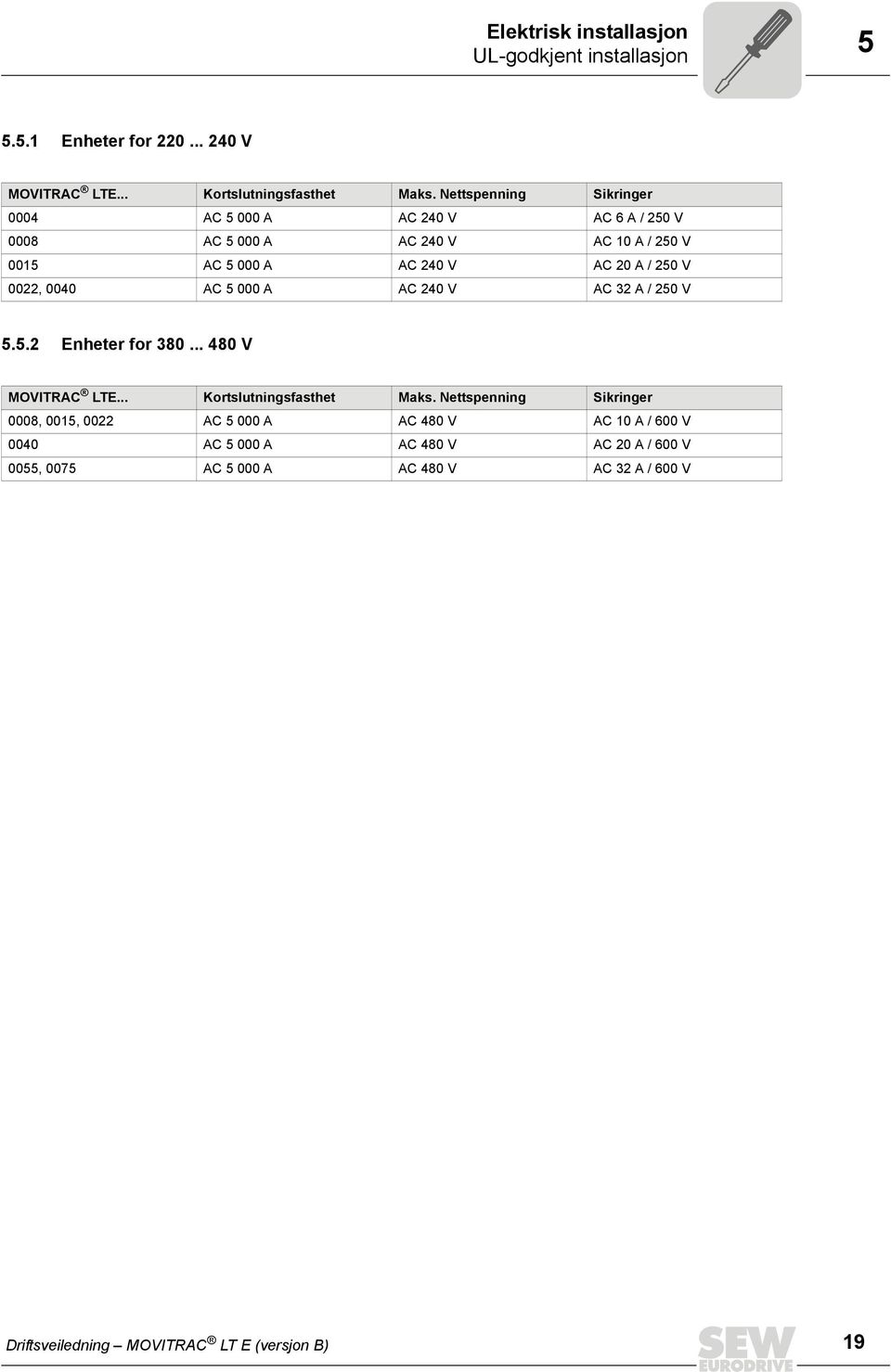 0022, 0040 AC 5 000 A AC 240 V AC 32 A / 250 V 5.5.2 Enheter for 380... 480 V MOVITRAC LTE... Kortslutningsfasthet Maks.