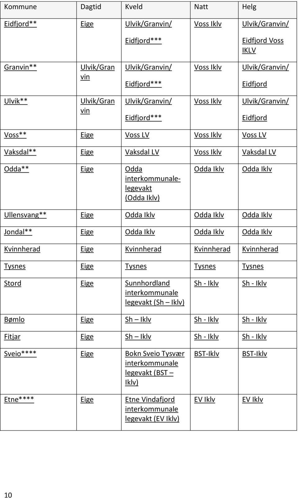 ) Odda Odda Ullensvang** Eige Odda Odda Odda Jondal** Eige Odda Odda Odda Kvinnherad Eige Kvinnherad Kvinnherad Kvinnherad Tysnes Eige Tysnes Tysnes Tysnes Stord Eige Sunnhordland interkommunale