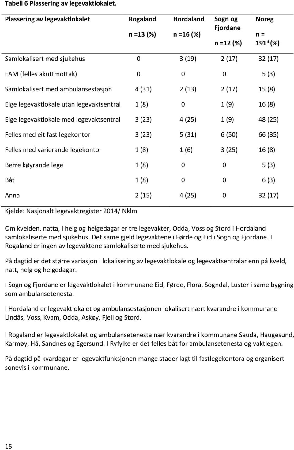 med ambulansestasjon 4 (31) 2 (13) 2 (17) 15 (8) Eige legevaktlokale utan legevaktsentral 1 (8) 0 1 (9) 16 (8) Eige legevaktlokale med legevaktsentral 3 (23) 4 (25) 1 (9) 48 (25) Felles med eit fast