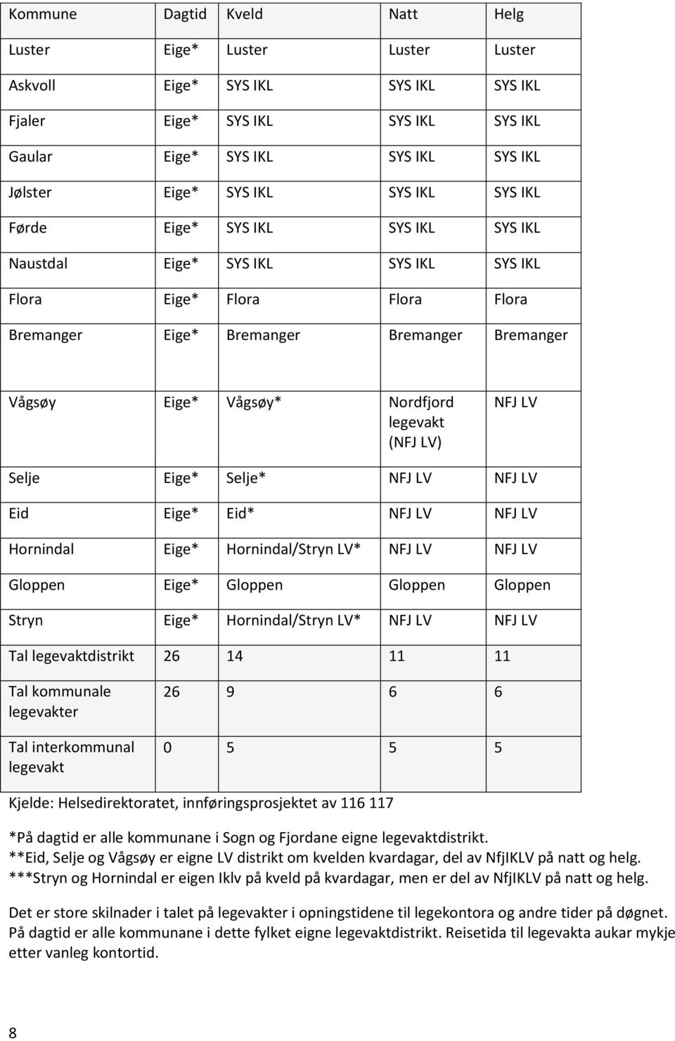 legevakt (NFJ LV) NFJ LV Selje Eige* Selje* NFJ LV NFJ LV Eid Eige* Eid* NFJ LV NFJ LV Hornindal Eige* Hornindal/Stryn LV* NFJ LV NFJ LV Gloppen Eige* Gloppen Gloppen Gloppen Stryn Eige*