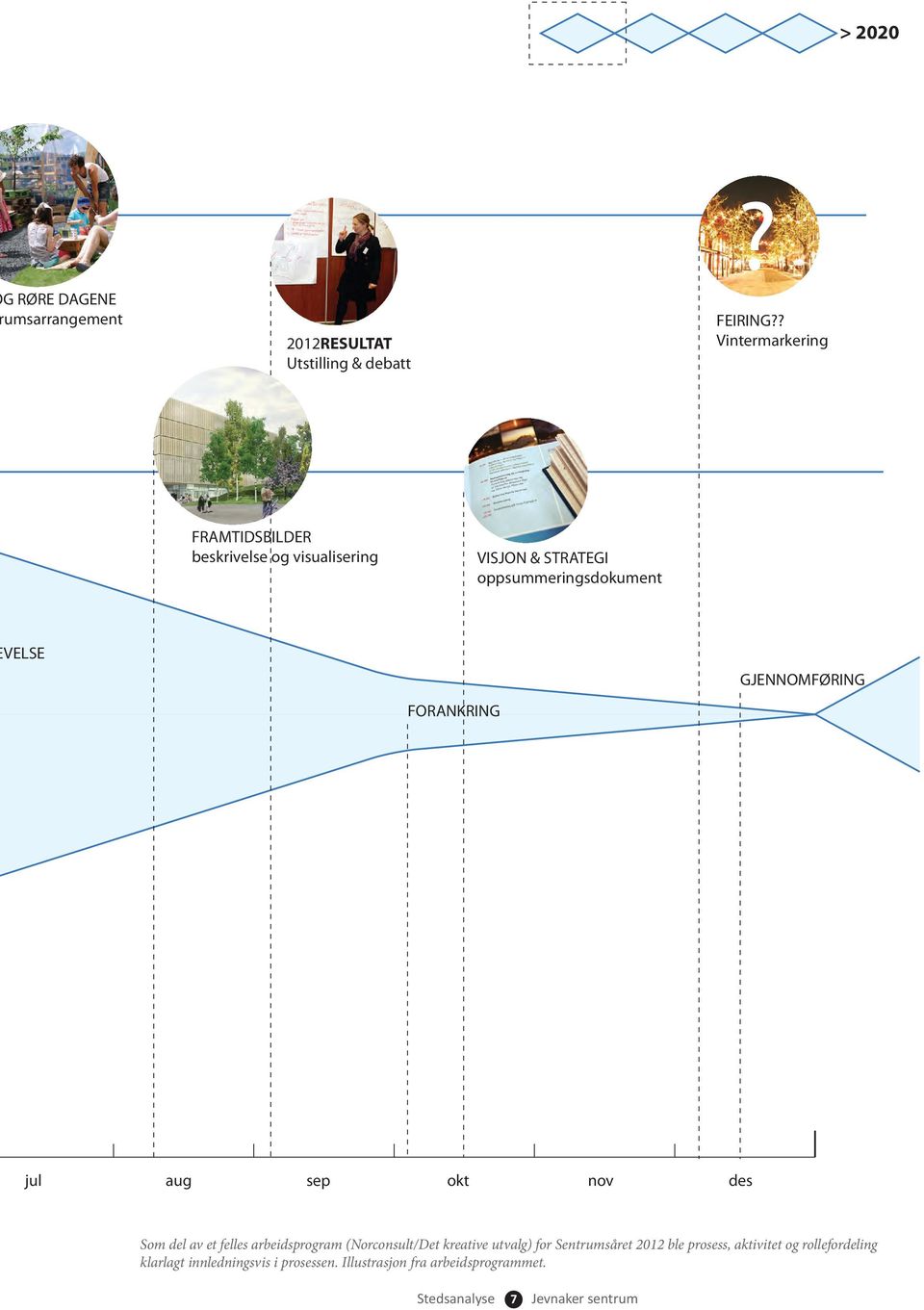 FORANKRING GJENNOMFØRING jul aug sep okt nov des Som del av et felles arbeidsprogram (Norconsult/Det kreative