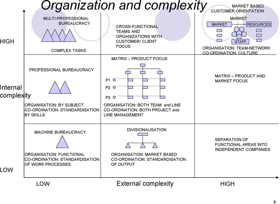 SKILLS P1 P2 P3 ORGANISATION: BOTH TEAM and LINE CO-ORDINATION::BOTH PROJECT and LINE MANAGEMENT MATRIX PRODUCT AND MARKET FOCUS MACHINE BUREAUCRACY DIVISIONALISATION LOW ORGANISATION: FUNCTIONAL