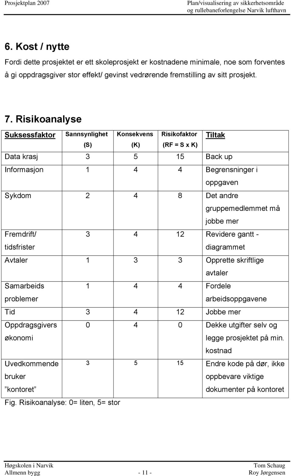 gruppemedlemmet må jobbe mer Fremdrift/ tidsfrister 3 4 12 Revidere gantt - diagrammet Avtaler 1 3 3 Opprette skriftlige avtaler Samarbeids problemer 1 4 4 Fordele arbeidsoppgavene Tid 3 4 12 Jobbe