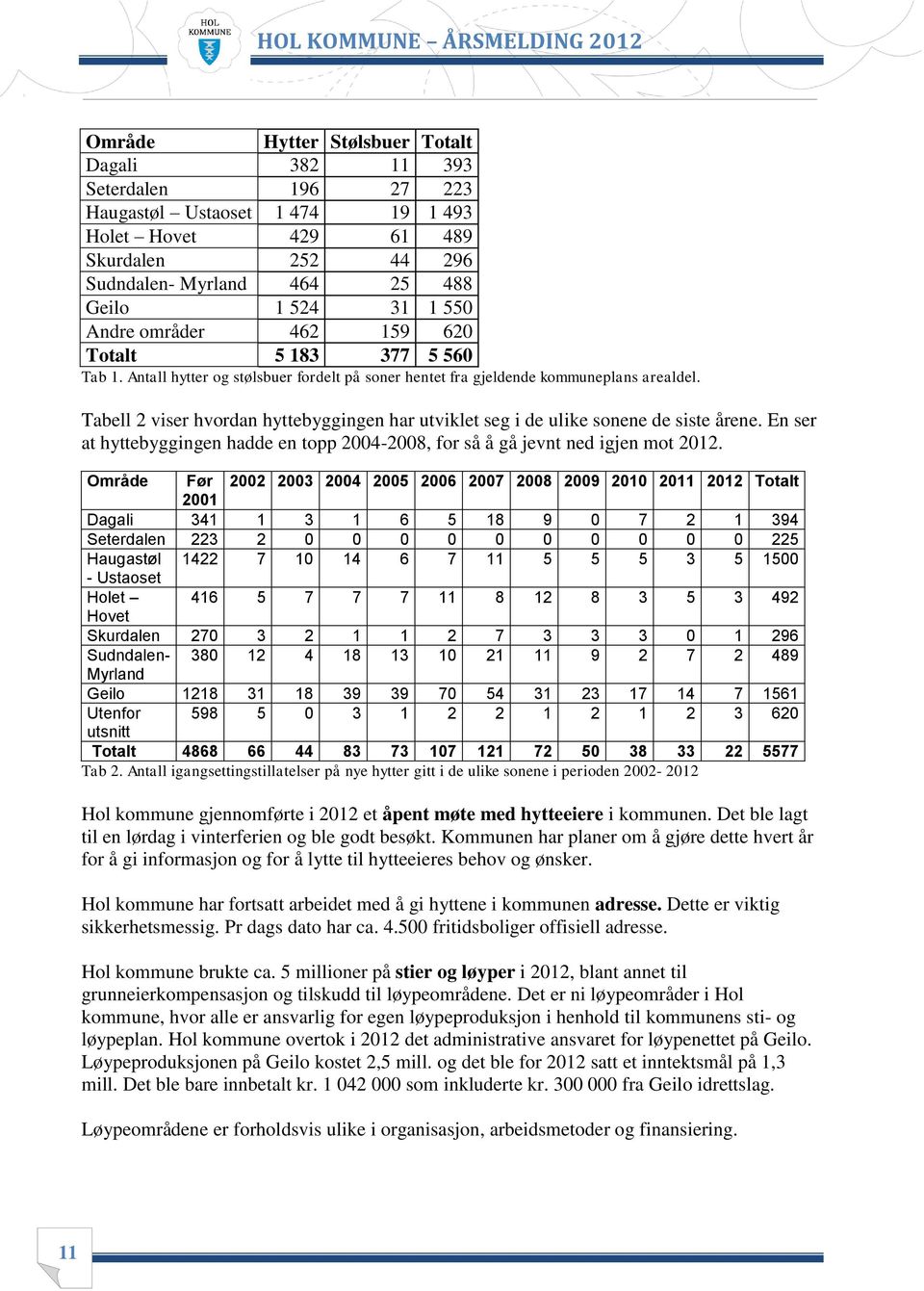 Tabell 2 viser hvordan hyttebyggingen har utviklet seg i de ulike sonene de siste årene. En ser at hyttebyggingen hadde en topp 2004-2008, for så å gå jevnt ned igjen mot 2012.