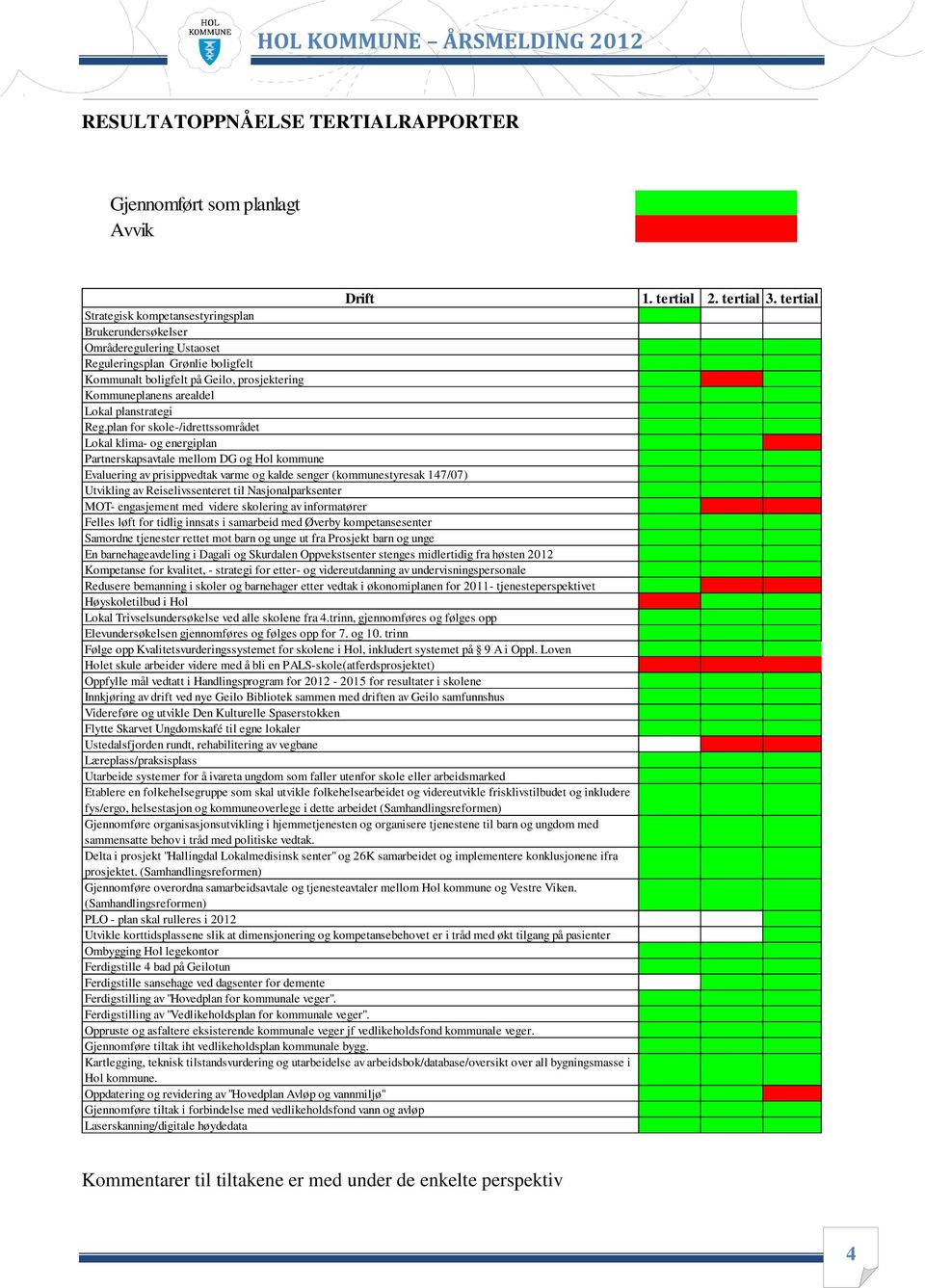 plan for skole-/idrettssområdet Lokal klima- og energiplan Partnerskapsavtale mellom DG og Hol kommune Evaluering av prisippvedtak varme og kalde senger (kommunestyresak 147/07) Utvikling av