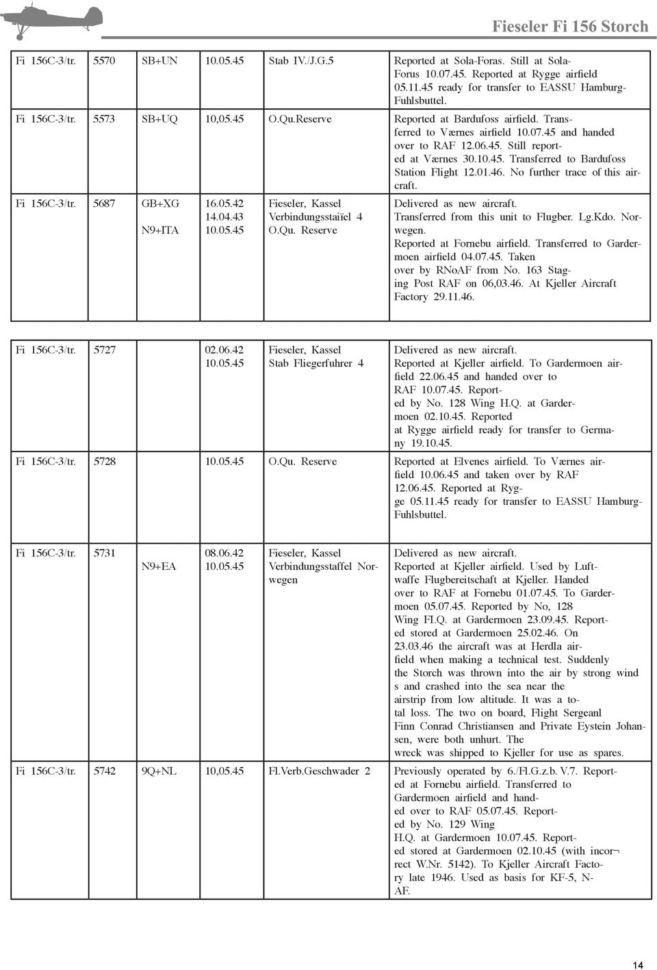01.46. No further trace of this aircraft. Fi 156C-3/tr. 5687 GB+XG N9+ITA 16.05.42 14.04.43 Verbindungsstaiïel 4 Transferred from this unit to Flugber. Lg.Kdo. Norwegen. Reported at Fornebu airfield.