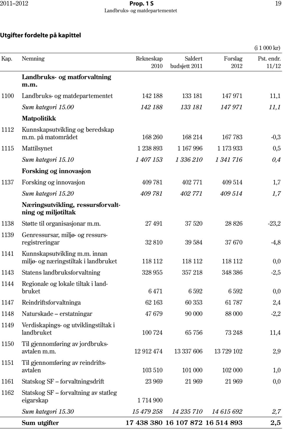 10 1 407 153 1 336 210 1 341 716 0,4 Forsking og innovasjon 1137 Forsking og innovasjon 409 781 402 771 409 514 1,7 Sum kategori 15.