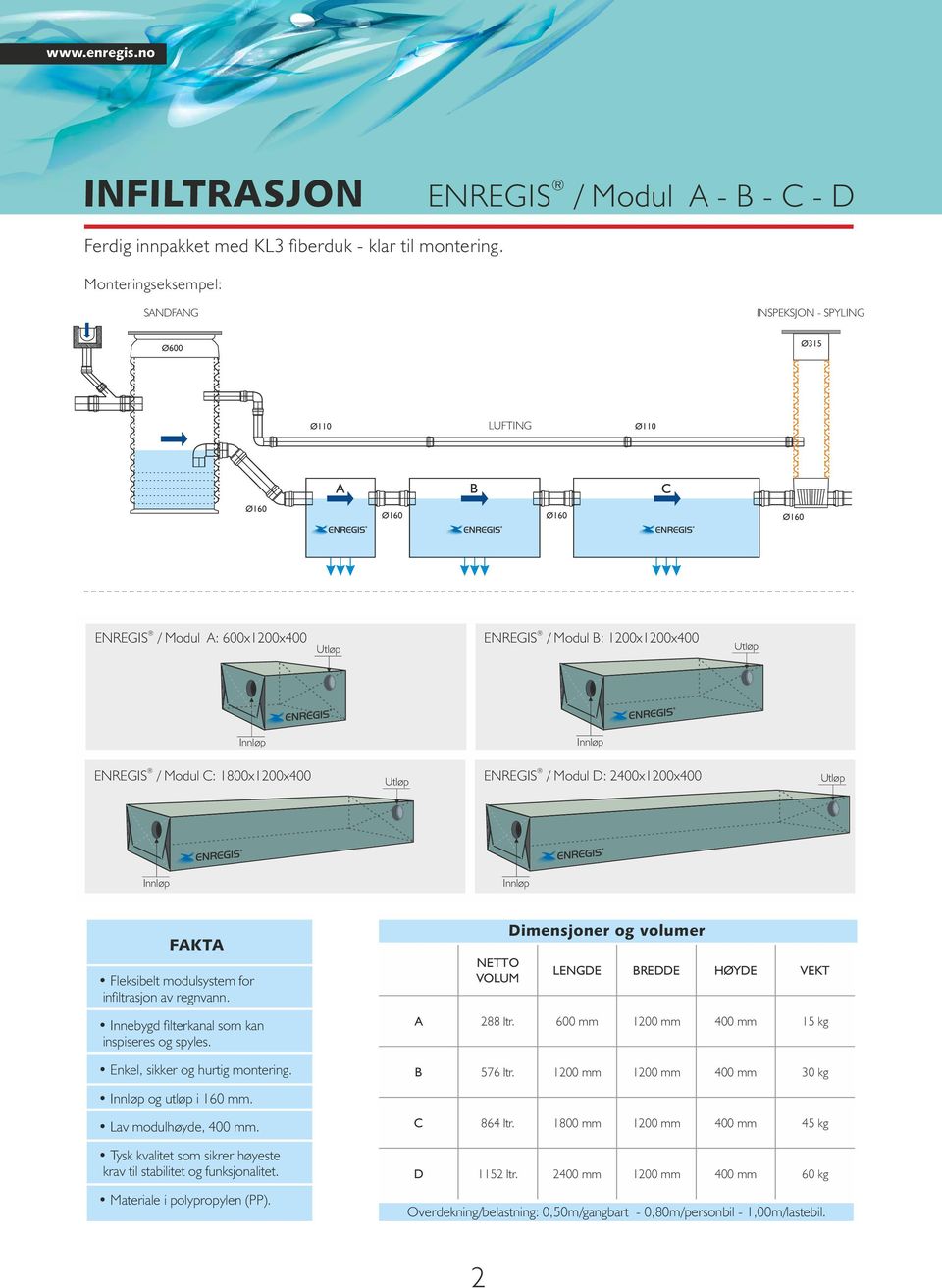 Dimensjoner og volumer Fleksibelt modulsystem for in ltrasjon av regnvann. NETTO VOLUM LENGDE BREDDE HØYDE VEKT Innebygd lterkanal som kan inspiseres og spyles. A 288 ltr.