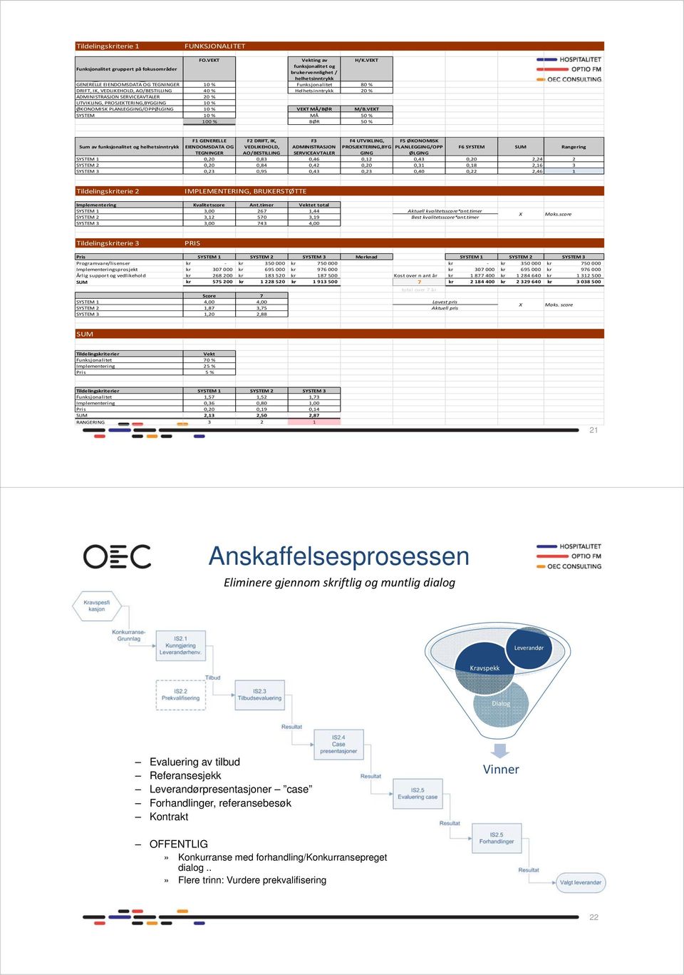 % Helhetsinntrykk 20 % ADMINISTRASJON SERVICEAVTALER 20 % UTVIKLING, PROSJEKTERING,BYGGING 10 % ØKONOMISK PLANLEGGING/OPPØLGING 10 % VEKT MÅ/BØR M/B.