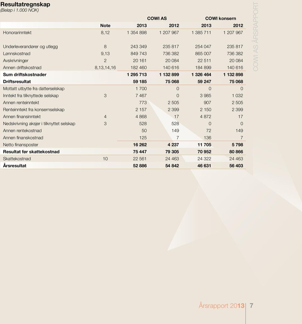 898 Driftsresultat 59 185 75 068 59 247 75 068 Mottatt utbytte fra datterselskap 1 700 0 0 0 Inntekt fra tilknyttede selskap 3 7 467 0 3 985 1 032 Annen renteinntekt 773 2 505 907 2 505 Renteinntekt