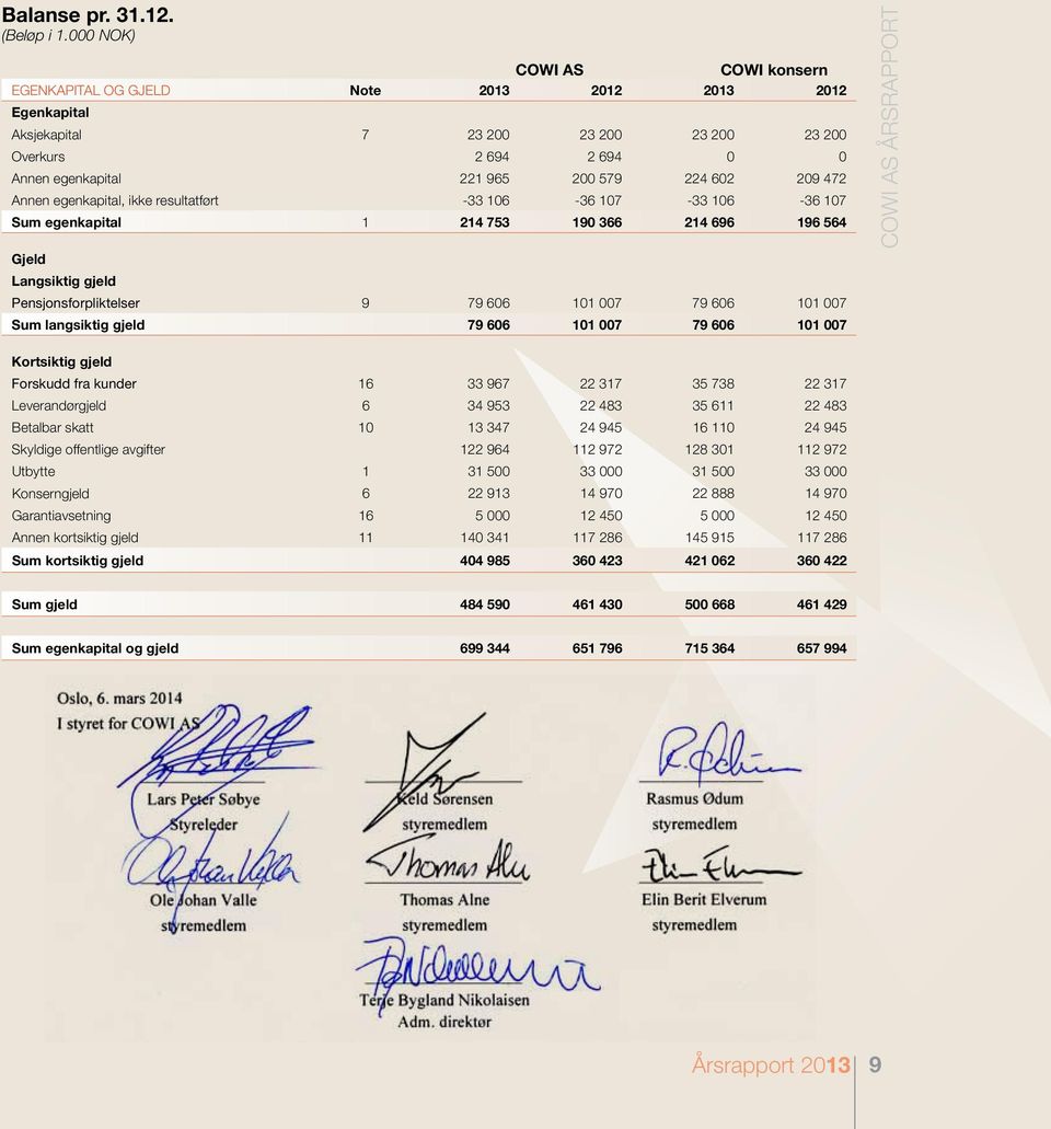 Annen egenkapital, ikke resultatført -33 106-36 107-33 106-36 107 Sum egenkapital 1 214 753 190 366 214 696 196 564 Gjeld Langsiktig gjeld Pensjonsforpliktelser 9 79 606 101 007 79 606 101 007 Sum