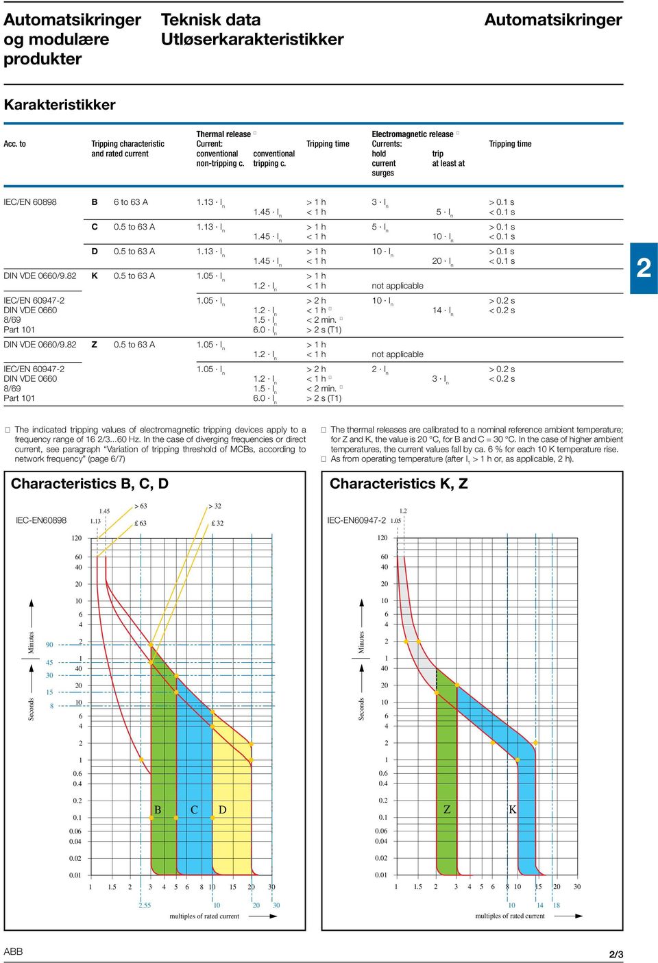current at least at surges IEC/EN 60898 B 6 to 63 A 1.13 I n > 1 h 3 I n > 0.1 s 1.45 I n < 1 h 5 I n < 0.1 s C 0.5 to 63 A 1.13 I n > 1 h 5 I n > 0.1 s 1.45 I n < 1 h 10 I n < 0.1 s D 0.5 to 63 A 1.13 I n > 1 h 10 I n > 0.