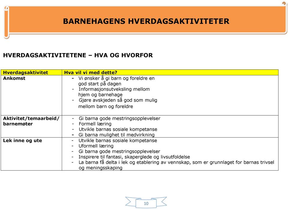 Aktivitet/temaarbeid/ barnemøter - Gi barna gode mestringsopplevelser - Formell læring - Utvikle barnas sosiale kompetanse - Gi barna mulighet til medvirkning Lek inne og ute -