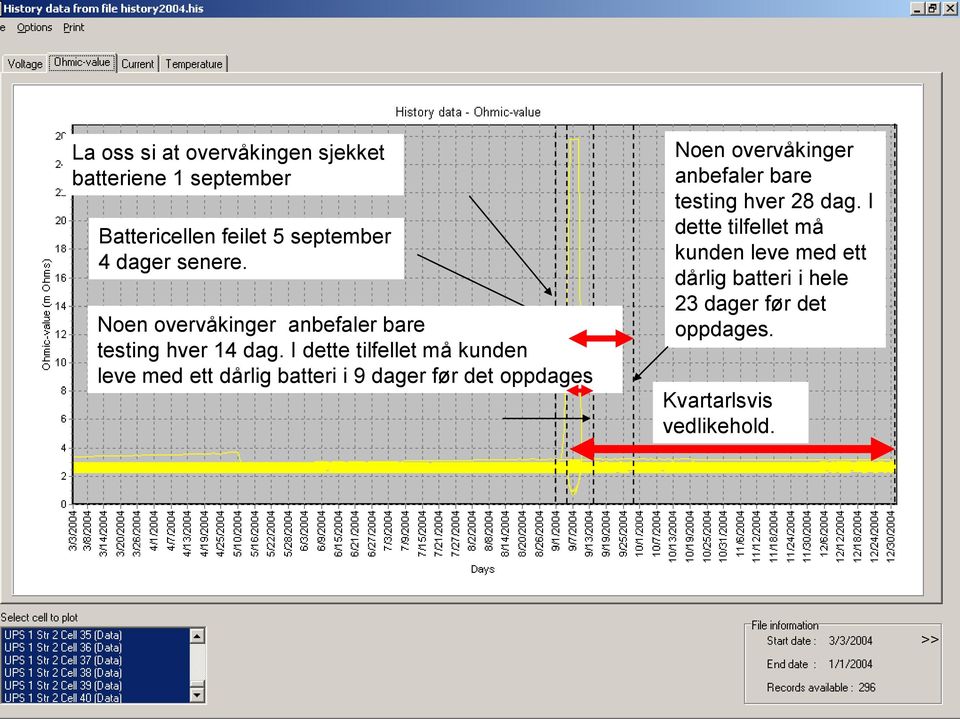 I dette tilfellet må kunden leve med ett dårlig batteri i 9 dager før det oppdages Noen overvåkinger anbefaler bare