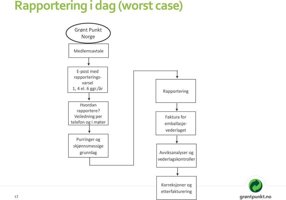 Veiledning per telefon og i møter Purringer og skjønnsmessige grunnlag Faktura