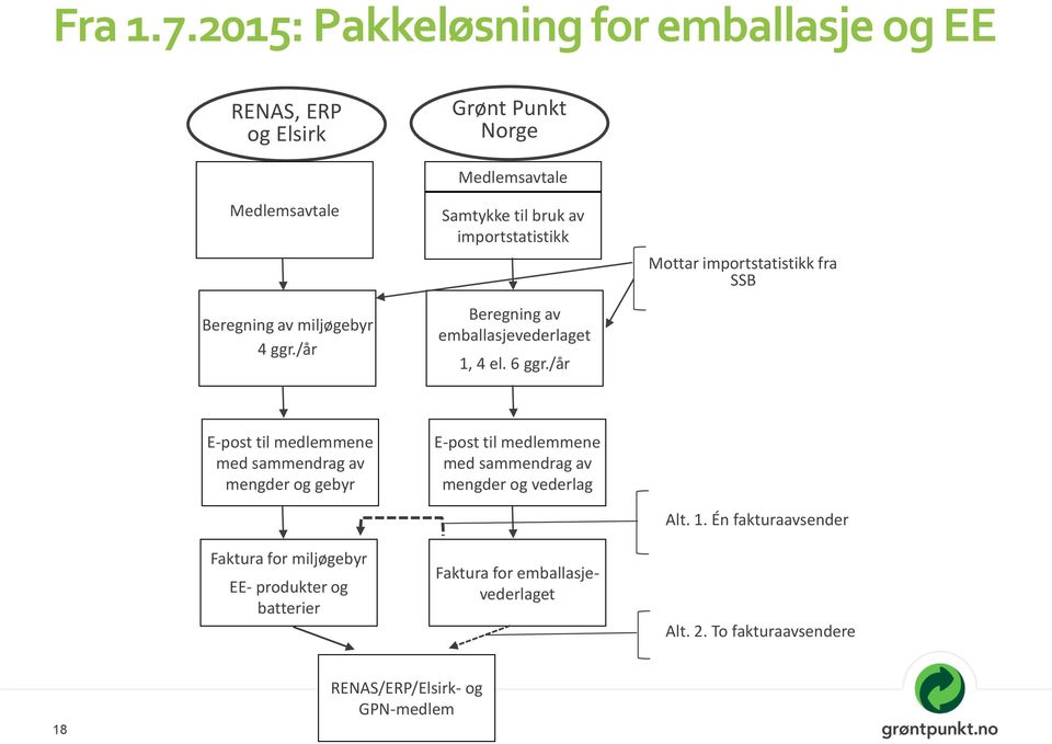 /år Mottar importstatistikk fra SSB E-post til medlemmene med sammendrag av mengder og gebyr Faktura for miljøgebyr EE- produkter og