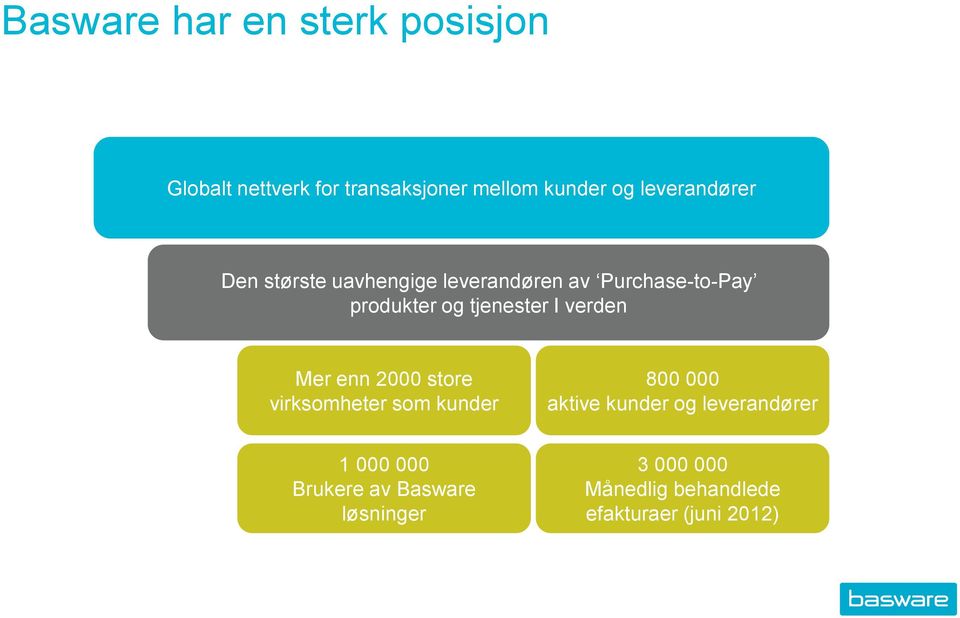 tjenester I verden Mer enn 2000 store virksomheter som kunder 800 000 aktive kunder og