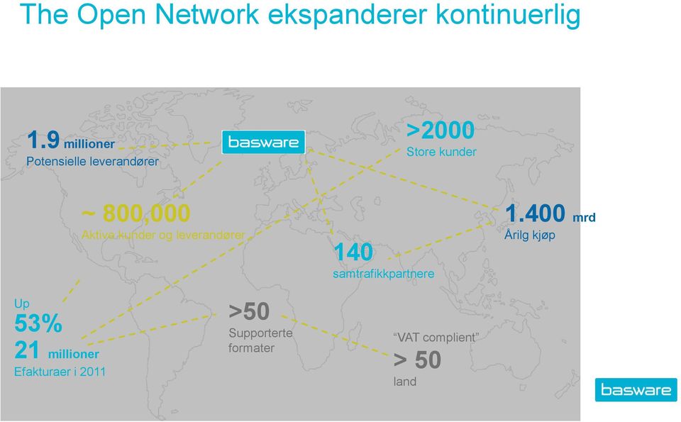 Aktive kunder og leverandører 140 samtrafikkpartnere 1.